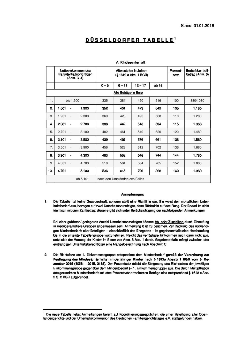 Duesseldorfer Tabelle 1 Januar 2016 Eickelpaschklausing